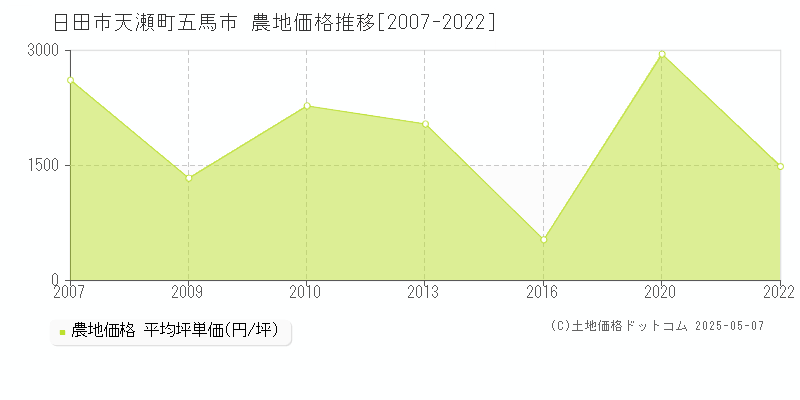 天瀬町五馬市(日田市)の農地価格推移グラフ(坪単価)[2007-2022年]