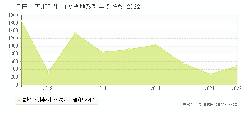 日田市天瀬町出口の農地取引事例推移グラフ 