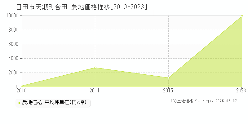 天瀬町合田(日田市)の農地価格推移グラフ(坪単価)[2010-2023年]