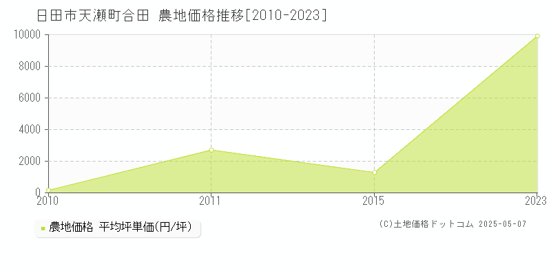 日田市天瀬町合田の農地価格推移グラフ 