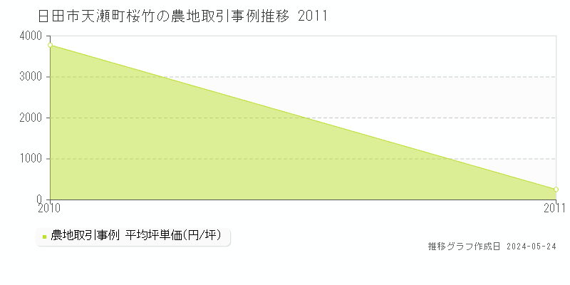 日田市天瀬町桜竹の農地価格推移グラフ 