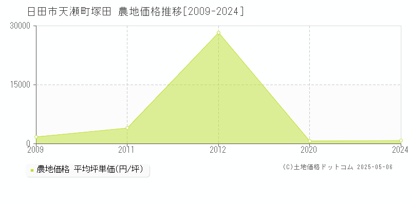 天瀬町塚田(日田市)の農地価格推移グラフ(坪単価)[2009-2024年]