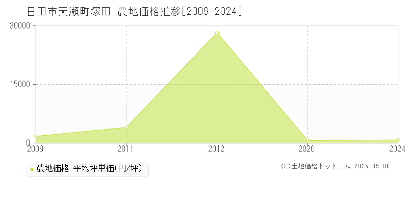 日田市天瀬町塚田の農地価格推移グラフ 