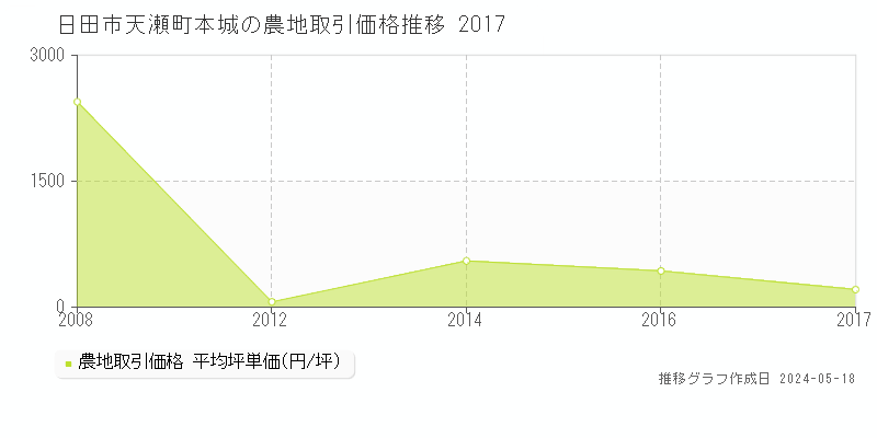 日田市天瀬町本城の農地価格推移グラフ 