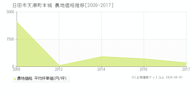天瀬町本城(日田市)の農地価格推移グラフ(坪単価)[2008-2017年]