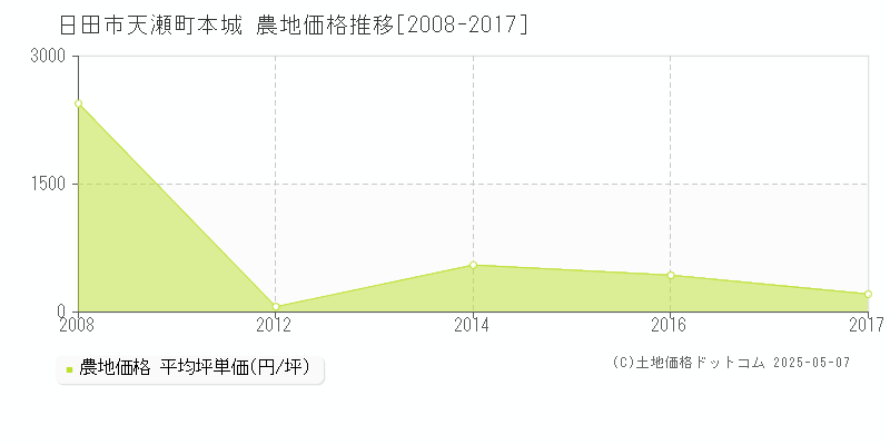 日田市天瀬町本城の農地価格推移グラフ 