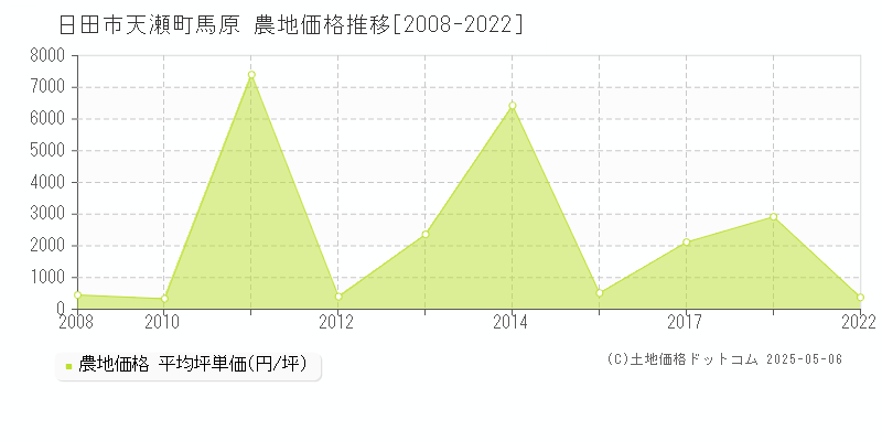 天瀬町馬原(日田市)の農地価格推移グラフ(坪単価)[2008-2022年]