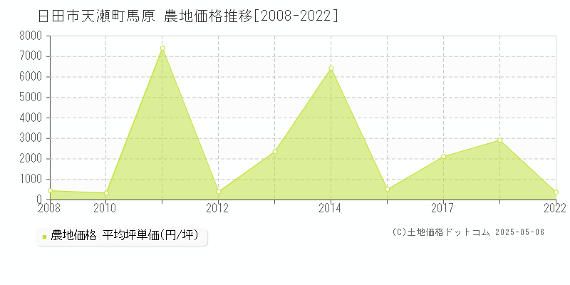 日田市天瀬町馬原の農地価格推移グラフ 