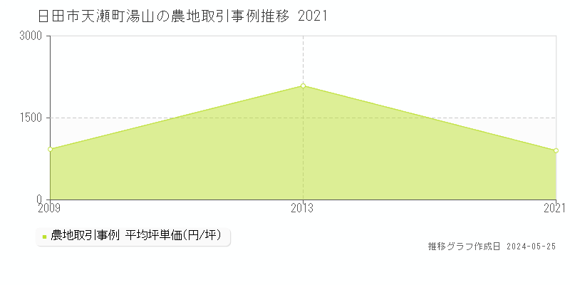 日田市天瀬町湯山の農地価格推移グラフ 