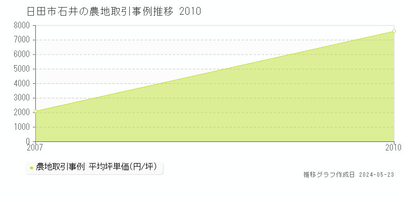 日田市石井の農地取引価格推移グラフ 