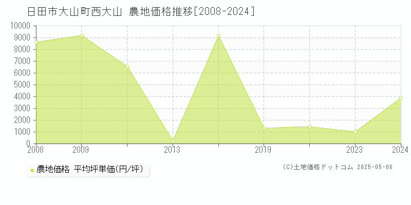 日田市大山町西大山の農地価格推移グラフ 