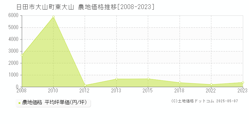 大山町東大山(日田市)の農地価格推移グラフ(坪単価)[2008-2023年]