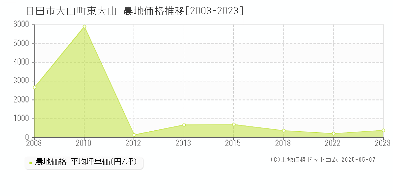 日田市大山町東大山の農地価格推移グラフ 