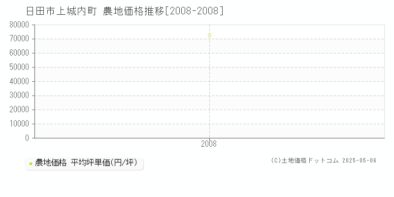 上城内町(日田市)の農地価格推移グラフ(坪単価)[2008-2008年]