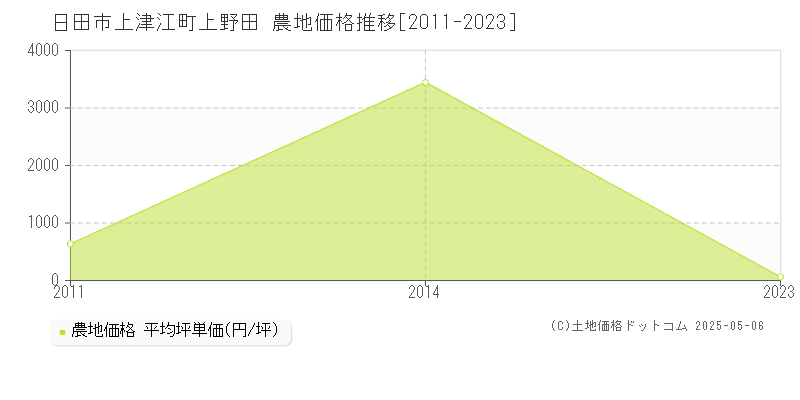 上津江町上野田(日田市)の農地価格推移グラフ(坪単価)[2011-2023年]