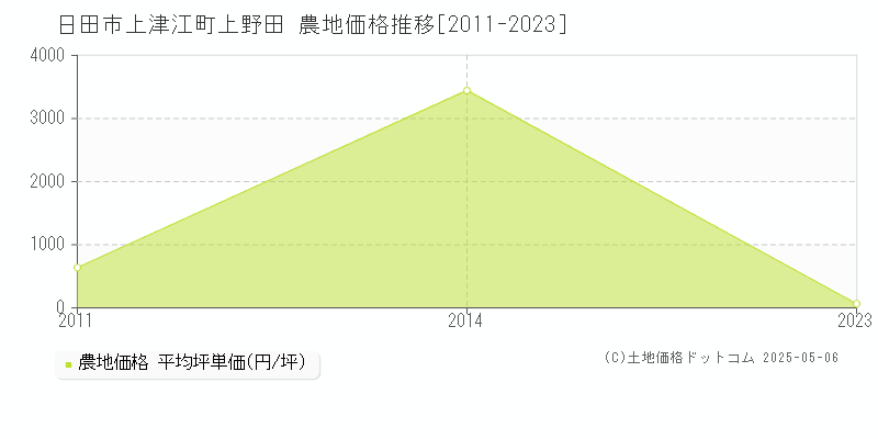 日田市上津江町上野田の農地価格推移グラフ 