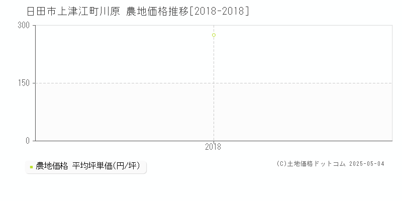 上津江町川原(日田市)の農地価格推移グラフ(坪単価)[2018-2018年]