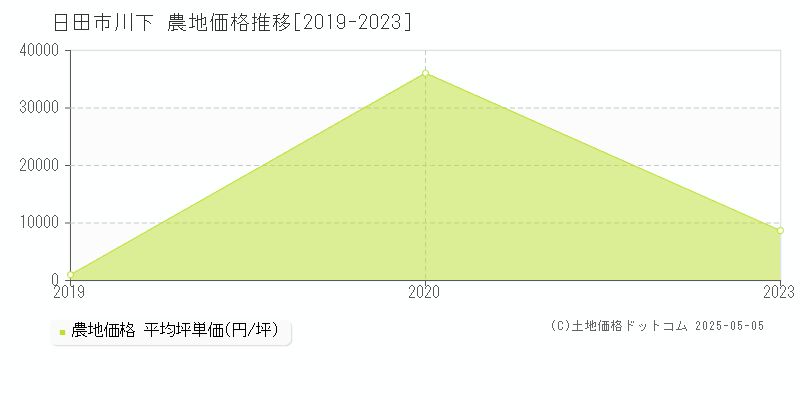 川下(日田市)の農地価格推移グラフ(坪単価)[2019-2023年]