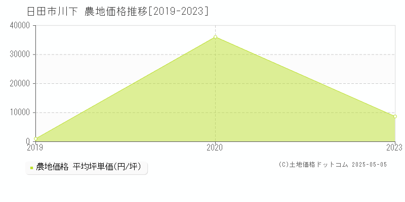 日田市川下の農地価格推移グラフ 