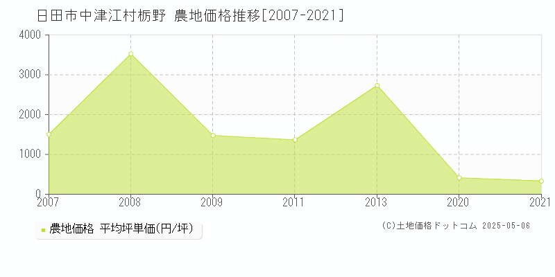 中津江村栃野(日田市)の農地価格推移グラフ(坪単価)[2007-2021年]