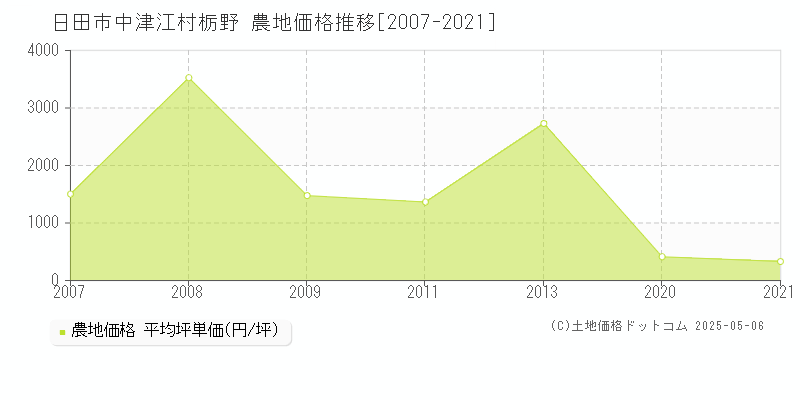 日田市中津江村栃野の農地取引事例推移グラフ 