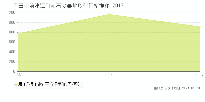 日田市前津江町赤石の農地取引価格推移グラフ 