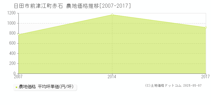 前津江町赤石(日田市)の農地価格推移グラフ(坪単価)[2007-2017年]