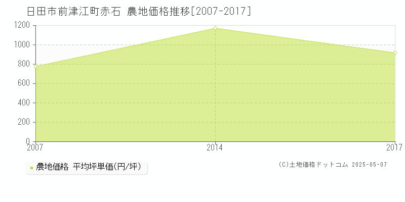 日田市前津江町赤石の農地価格推移グラフ 