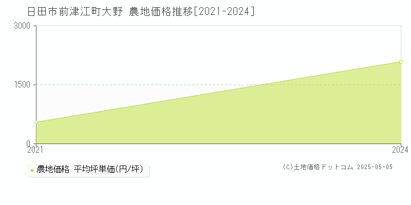 前津江町大野(日田市)の農地価格推移グラフ(坪単価)[2021-2024年]