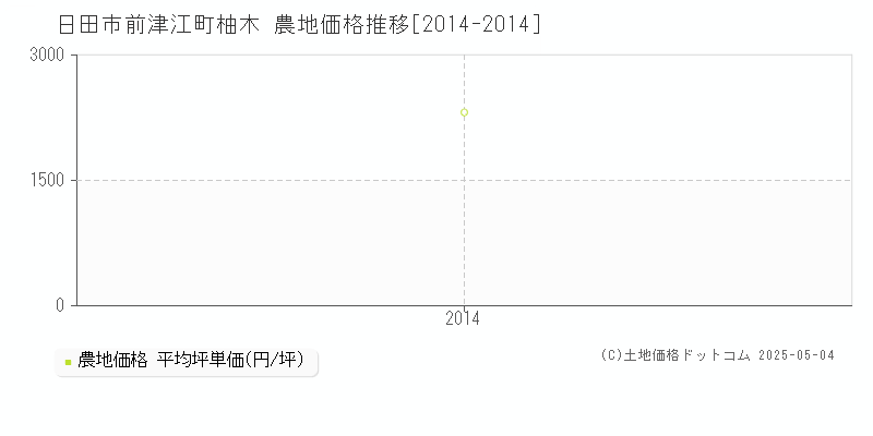前津江町柚木(日田市)の農地価格推移グラフ(坪単価)[2014-2014年]