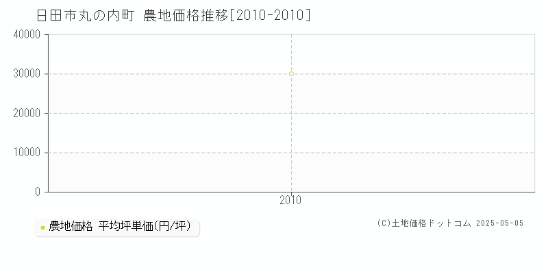 丸の内町(日田市)の農地価格推移グラフ(坪単価)[2010-2010年]