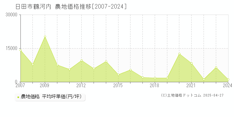 日田市大字鶴河内の農地価格推移グラフ 