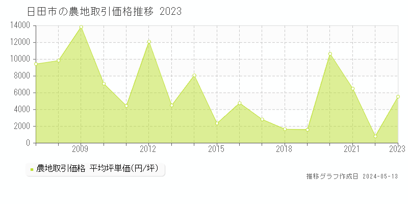 日田市の農地取引価格推移グラフ 