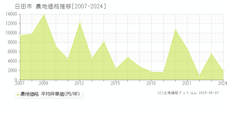 日田市(大分県)の農地価格推移グラフ(坪単価)[2007-2024年]