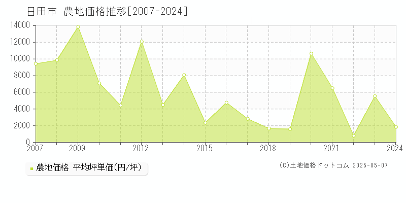 日田市全域の農地取引価格推移グラフ 