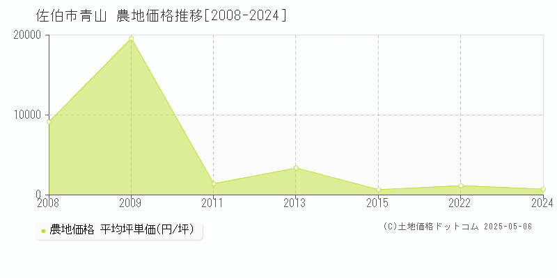 青山(佐伯市)の農地価格推移グラフ(坪単価)[2008-2024年]