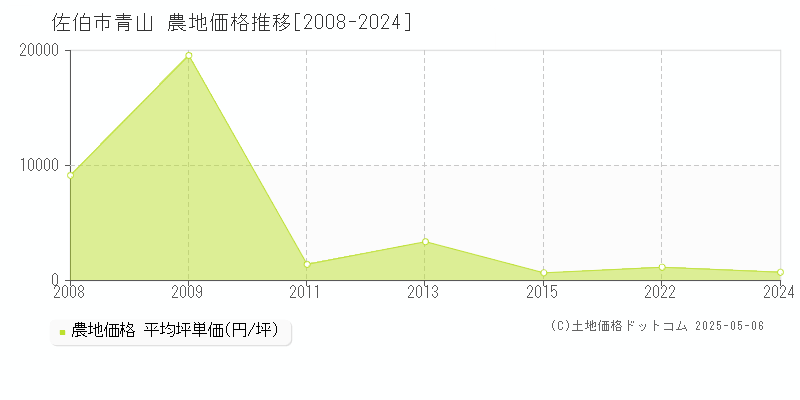 佐伯市青山の農地価格推移グラフ 