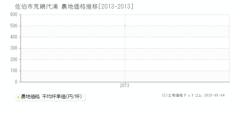 荒網代浦(佐伯市)の農地価格推移グラフ(坪単価)[2013-2013年]