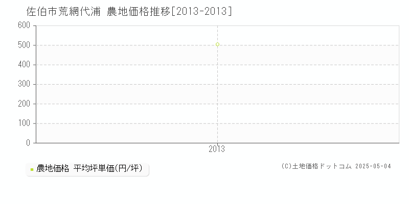 佐伯市荒網代浦の農地価格推移グラフ 