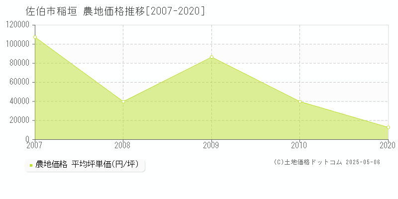 稲垣(佐伯市)の農地価格推移グラフ(坪単価)[2007-2020年]