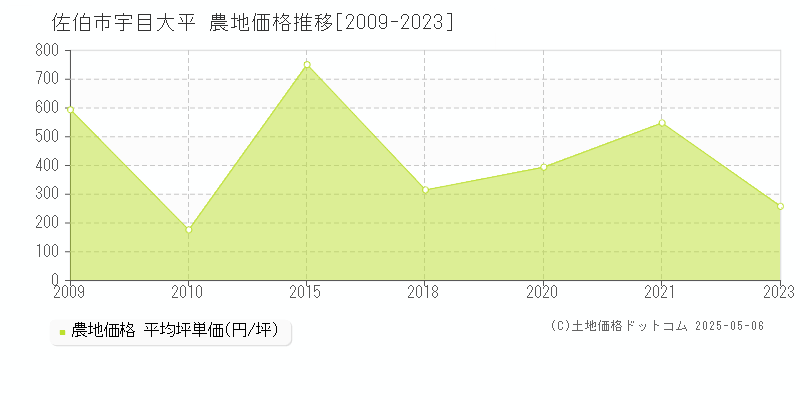 宇目大平(佐伯市)の農地価格推移グラフ(坪単価)[2009-2023年]