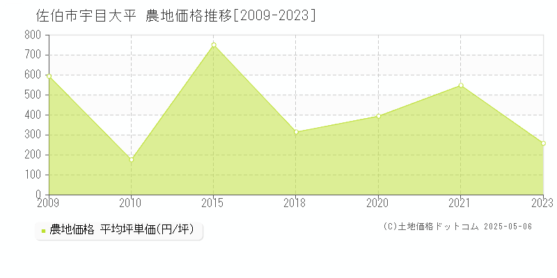 佐伯市宇目大平の農地価格推移グラフ 