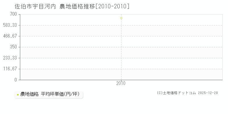 宇目河内(佐伯市)の農地価格推移グラフ(坪単価)[2010-2010年]