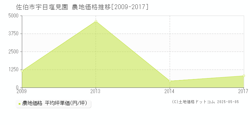 宇目塩見園(佐伯市)の農地価格推移グラフ(坪単価)[2009-2017年]