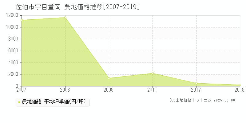 宇目重岡(佐伯市)の農地価格推移グラフ(坪単価)[2007-2019年]