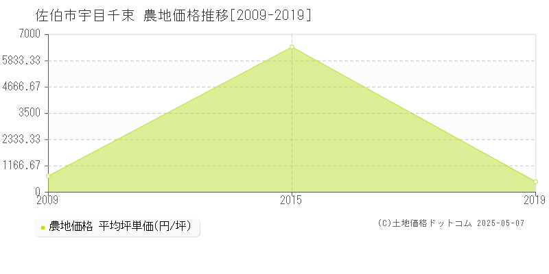 宇目千束(佐伯市)の農地価格推移グラフ(坪単価)[2009-2019年]