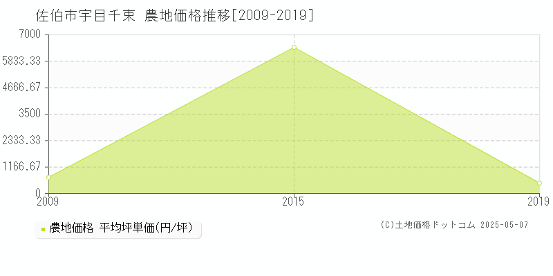 佐伯市宇目千束の農地取引事例推移グラフ 