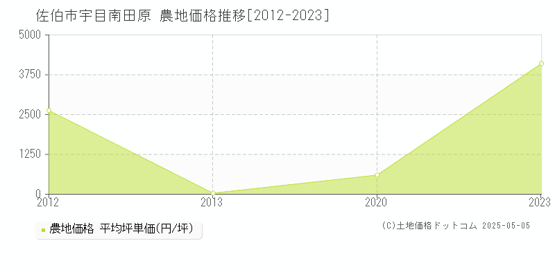宇目南田原(佐伯市)の農地価格推移グラフ(坪単価)[2012-2023年]