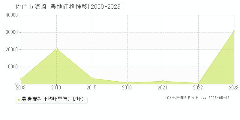 海崎(佐伯市)の農地価格推移グラフ(坪単価)[2009-2023年]