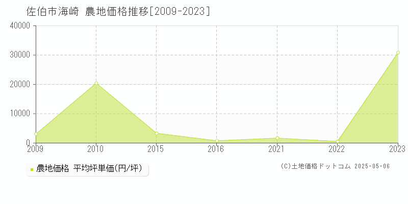 佐伯市海崎の農地取引事例推移グラフ 